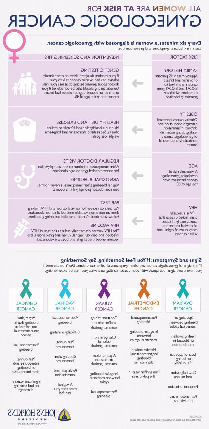 Gynecologic awareness